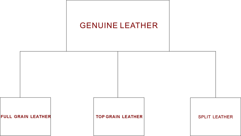 Split leather vs genuine leather