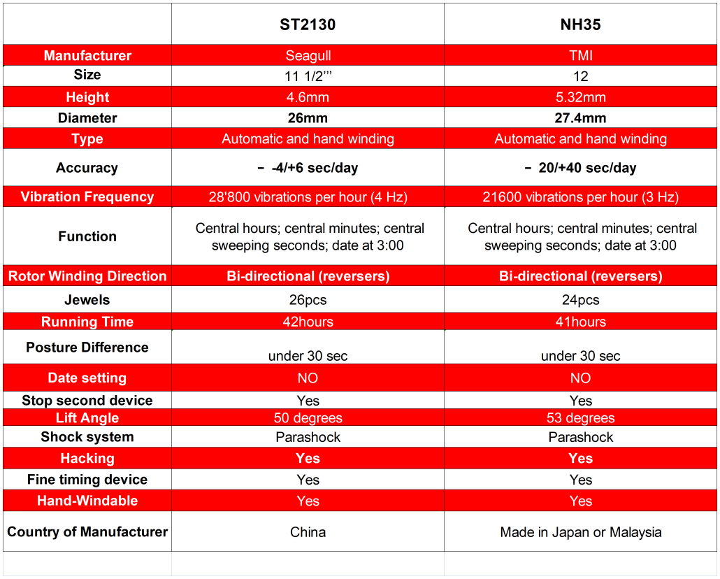 st2130 vs nh35