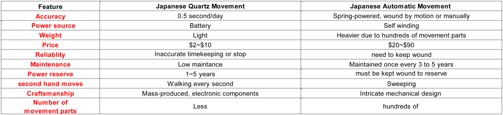 Japanese Quartz vs. Automatic